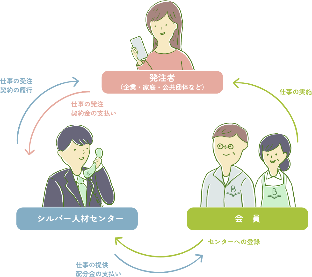 シルバー人材センターのしくみの画像です。発注者（企業・家庭・公共団体など）がシルバー人材センターへ仕事の発注、契約金の支払い。 シルバー人材センターは発注者へ仕事の受注、契約の履行。 会員へ仕事の提供配分金の支払い。 会員はシルバー人材センターにセンターへの登録。発注者に仕事の実施。
